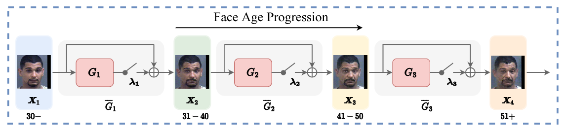 PFA-GAN Subnetworks