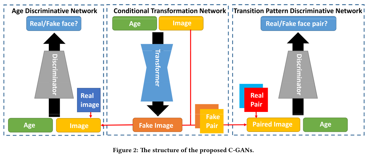 Structure C-GAN