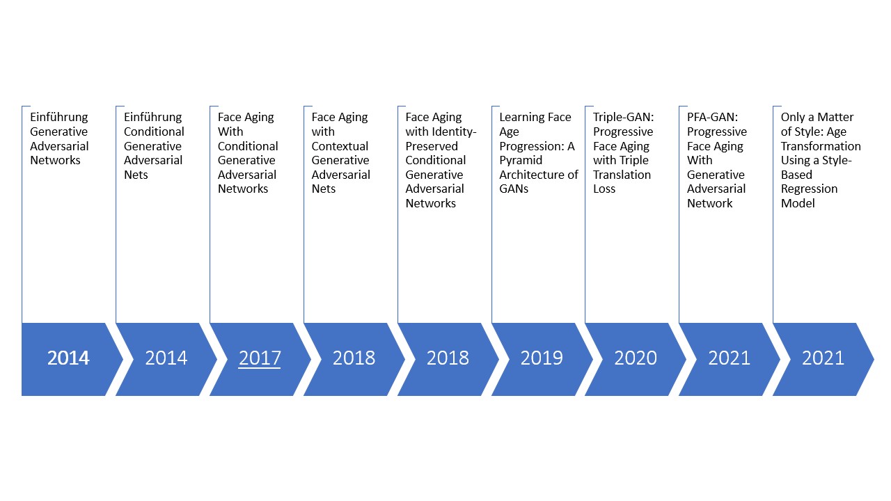 Timeline GAN Methods