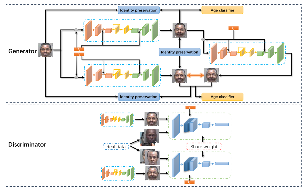 Framework Triple GAN