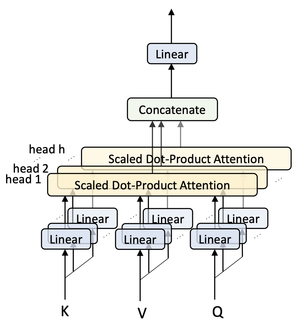 Multi-Head-Attention