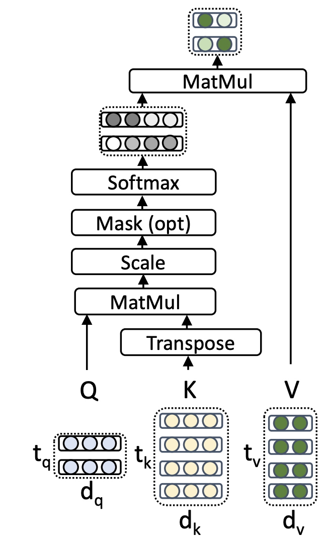 Scaled Dot-Product