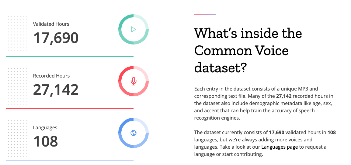 Datensatz von Mozilla Common Voice