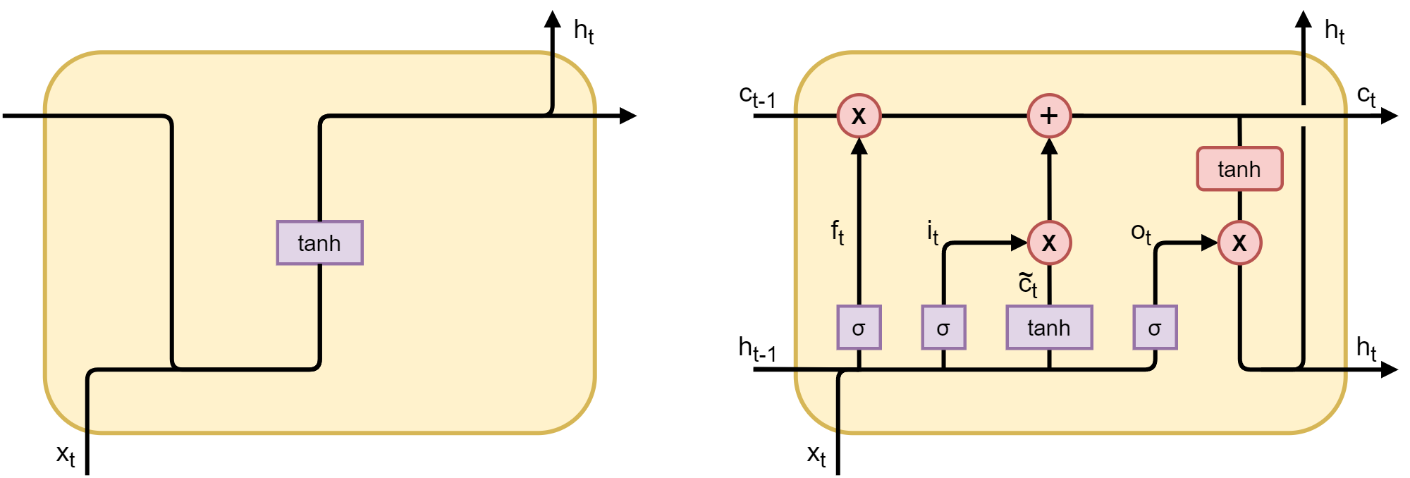 LSTM