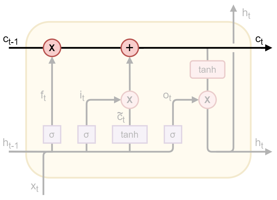 LSTM 2