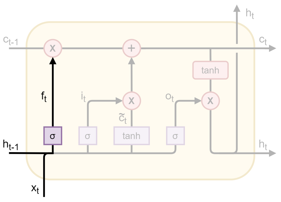 LSTM 3