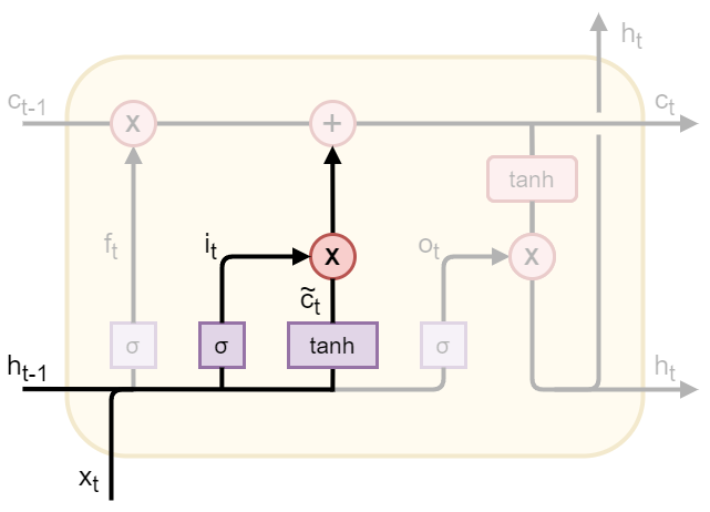 LSTM 4