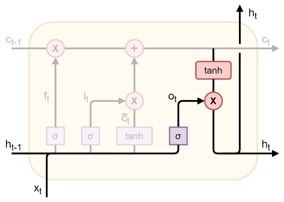 LSTM 5