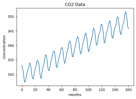 CO2 Data